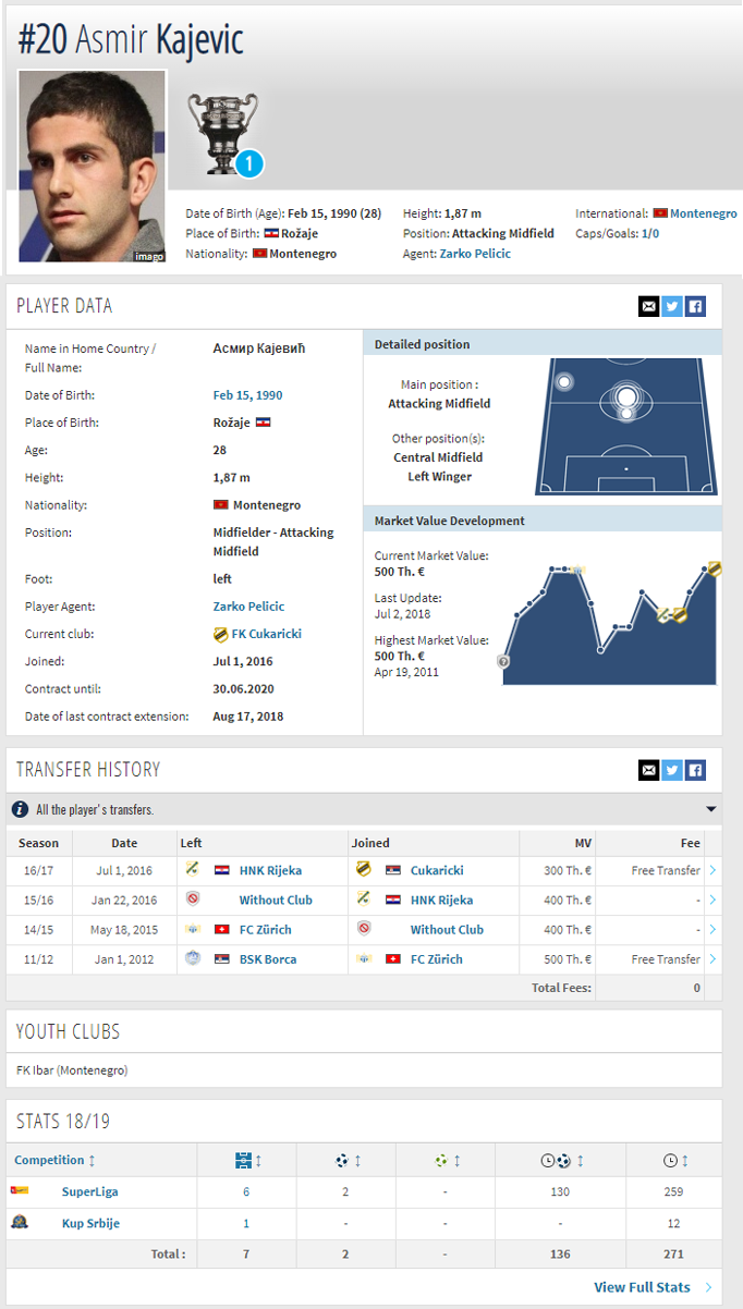 Asmir Kajevic stat